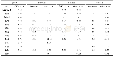 表7 合金成本对比：脱氧工艺对普碳钢钢水洁净度的影响