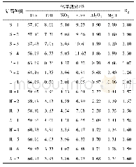 表1 含铁炉料的化学成分及碱度