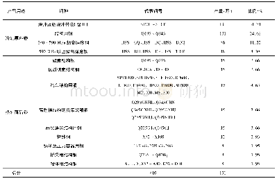 《表2 2 050 mm热连轧产品品种分配表》