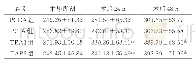 《表2 术后各时间段血清泌乳素水平比较 (±s, μg/L, n=50)》