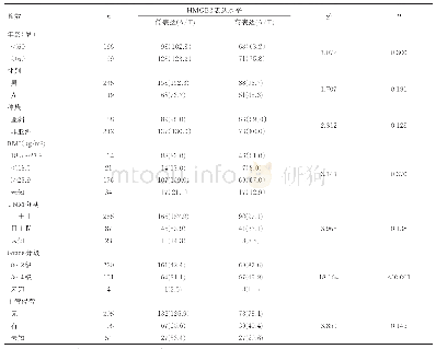 《表1 HMGB2表达与肝癌患者临床病理参数之间的关系》