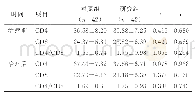 《表3 两组患者治疗前后细胞免疫水平变化（±s)》