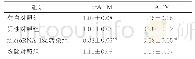 《表3 各组MCF-7/PTX细胞中相关蛋白的表达情况》