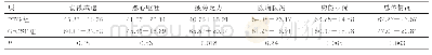 《表3 两组生活质量评分情况比较》