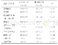 《表2 COVID‐19与细菌性肺炎胸部CT特点比较[n(%)]》