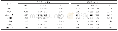 表2 单因素和多因素Cox回归分析