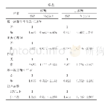 《表2 五峰县汉族和土家族妇女HPV16/18感染的单因素分析》