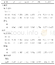 《表3 五峰县汉族和土家族妇女HPV16/18感染多因素分析》