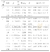 表2 矮小与早发育的影响因素二分类Logistic回归分析