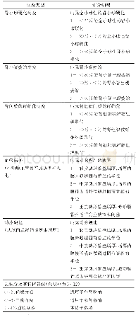 表5 改进的Pirani供肾组织病理学评估方法