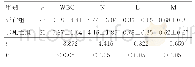 《表3 两组患者血常规的比较（×109/L)》