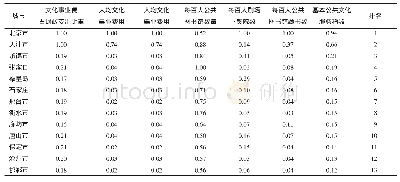 《表2 京津冀“2+11”个城市基本公共文化服务发展指数测算结果》