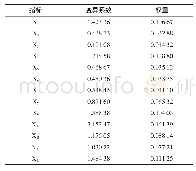 《表2 变异系数及权重确定》