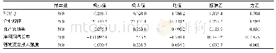 《表2 描述性统计分析：新能源上市公司研发投入对企业价值的影响研究》