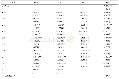 表2 各解释变量对商业银行风险效应影响的存在性检验