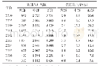 《表2 全国农村贫困人口分布》