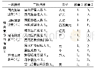 表1 旅游竞争力评价指标体系