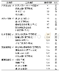 表1 德国投资环境评价指标体系