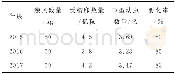 《表2 2015~2017年大竹蛏受精卵孵化率》