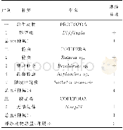 《表4 2015年7月长江烟瘴挂峡浮游动物种类名录》