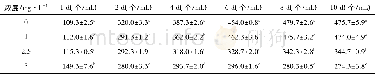 《表1 不同聚维酮碘浓度下褶皱臂尾轮虫的种群生长数据》