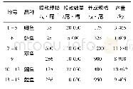 《表1 天津市益利来养殖有限公司试验结果》