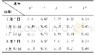 《表5 各养殖池塘水质pH值监测结果》