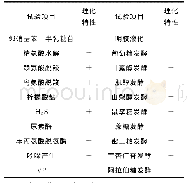 《表2 菌株G1的理化特性》