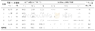 《表4 过氧乙酸对神仙鱼小瓜虫病的治疗效果》