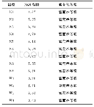 《表5 各站位的NQI指数和富营养化等级》