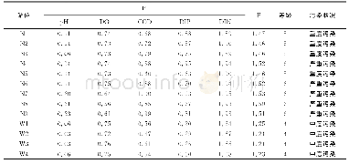 《表8 各站位单因子环境质量评价指数 (Pi) 和内梅罗环境质量综合评价指数 (P)》