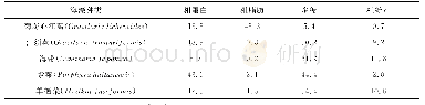 《表1 菊花心江蓠与其他常见海藻一般营养成分含量》