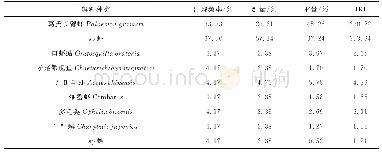 表2 唐山海洋牧场人工鱼礁区泥地底质许氏平鮋的胃含物组成