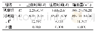 《表3 两组患者止血及住院时间与输血量对比 (±s)》