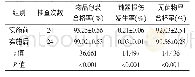 《表2 应用6sigma模式无菌物品合格率、钝器损伤发生率、物品包装合格率情况 (±s)》