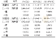 表2 两组COPD稳定期患者接受不同治疗前后肺功能比较 (±s)