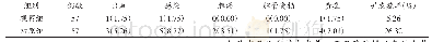 《表2 两组并发症发生情况分析[n(%)]》