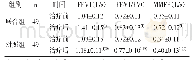 《表2 两组治疗前后肺功能改善程度比较（±s)》