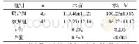 《表1 两组术前、术后3d血红蛋白水平比较（)》