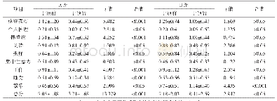表1 两组患者干预前后颈椎功能状况比较（)