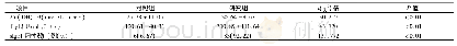 《表2 2组儿童血清25- (OH) D3、TIg E、s Ig E比较》