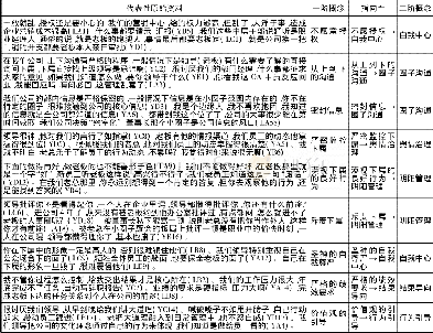 《表2 概念推导流程图：威权领导与新生代员工行为匹配问题研究》