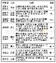 《表1 弘治《贵州图经新志》有关婚俗记载一览表》