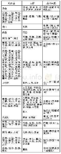 《表2 清代部分文献所记贵州跳月一览表》