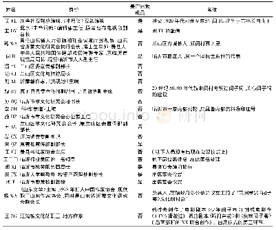 表1 与会人员及其身份(按仪式主持人致欢迎辞名单顺序)