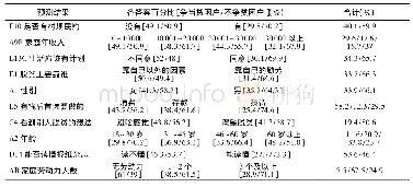 表2 争当贫困户个体特征的统计性描述