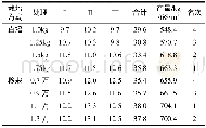《表3 不同栽培方式对水稻产量影响的比较分析》