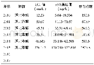 《表1 2 0 1 0 年~2017年湖北省褐飞虱田间种群对吡虫啉的抗性监测情况》