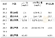 《表3 2010年~2017年湖北省褐飞虱田间种群对噻虫嗪的抗性监测情况》