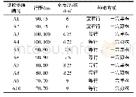 《表1 试验处理设计：鄂北岗地玉米不同种植方式和密度对经济性状及产量的影响》